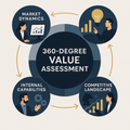 360‑Degree Value Assessment